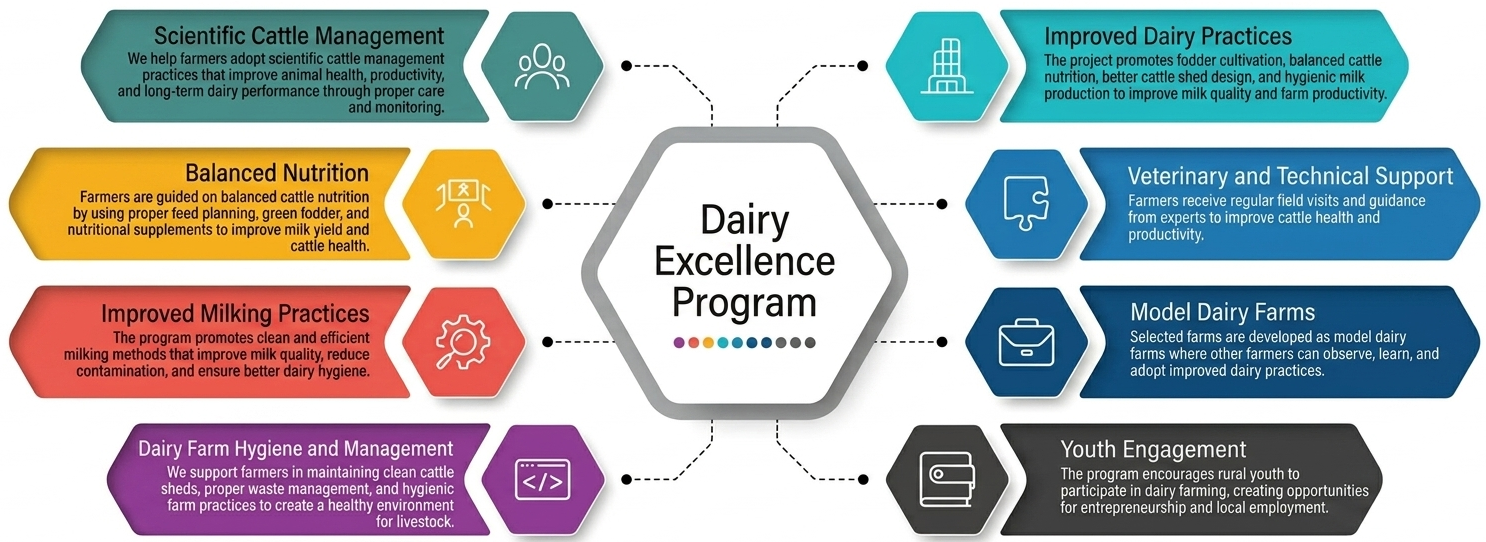 Dairy Excellence Program