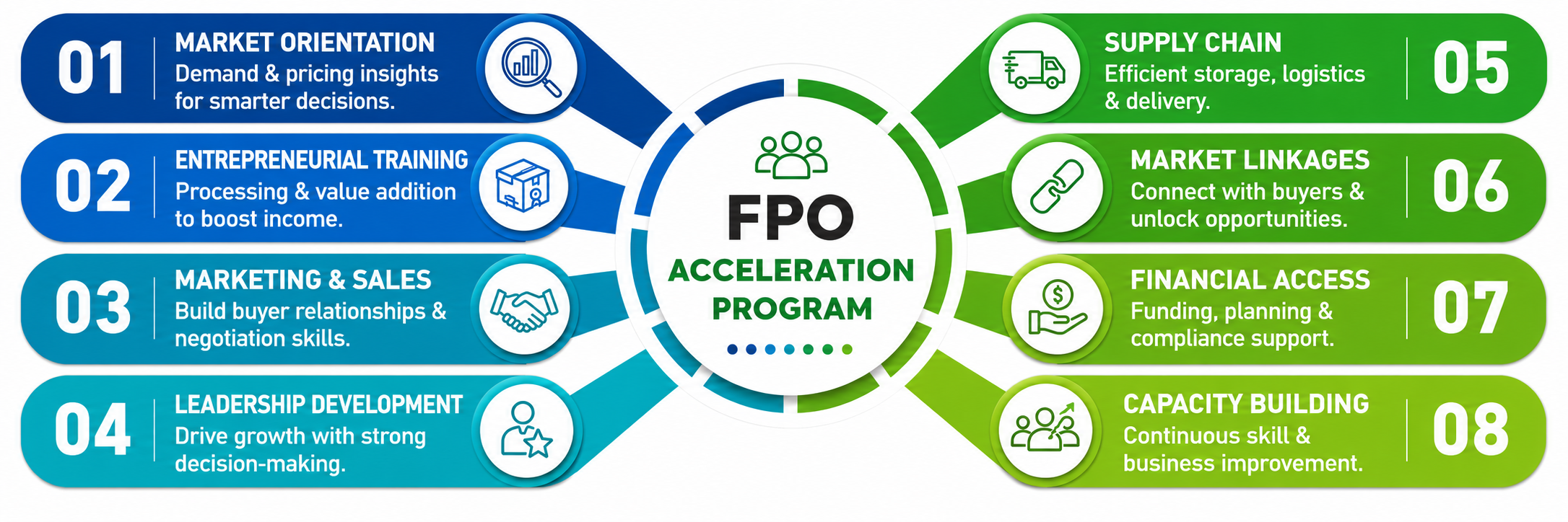 FPO acceleration program