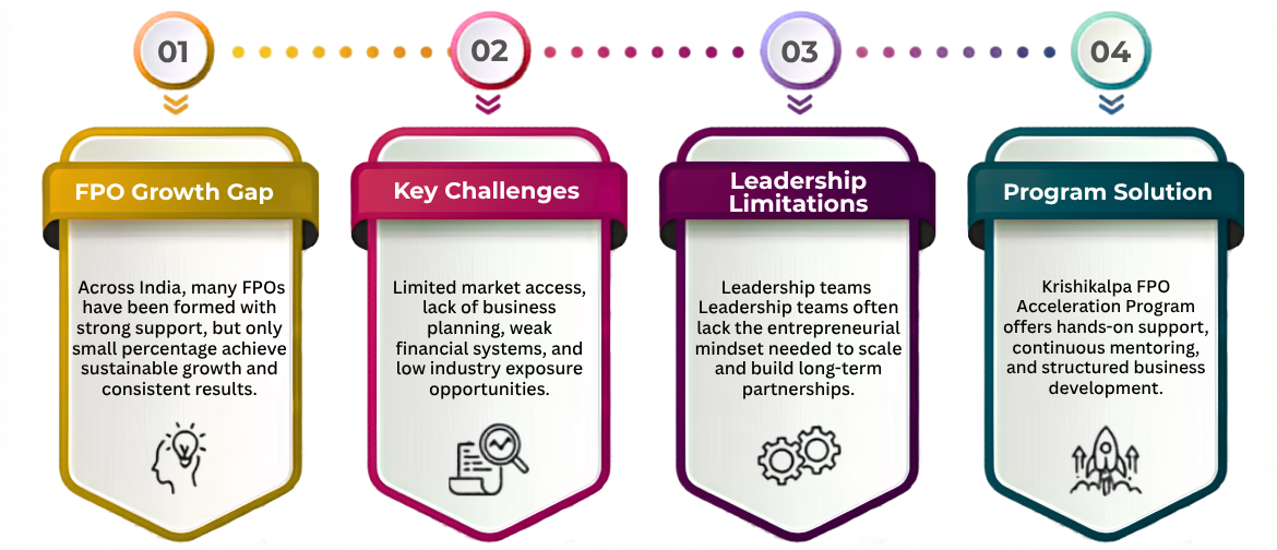 Why FPO Acceleration Program