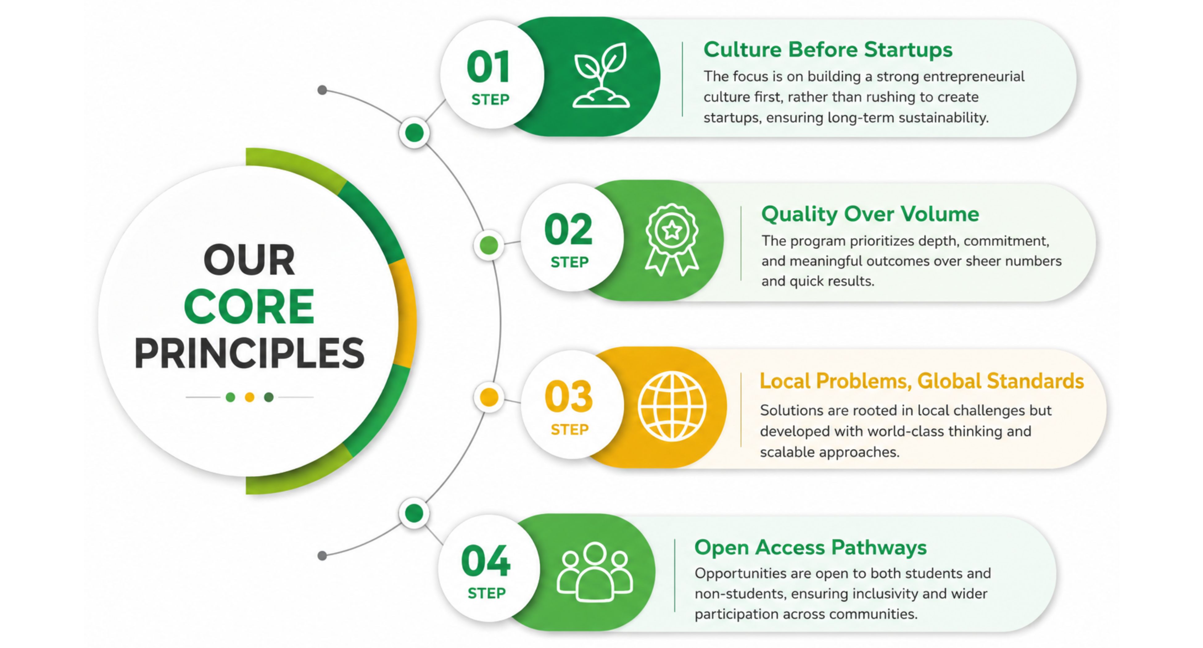 Operating Principles of Startup