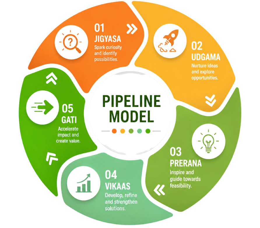 Pipeline Model